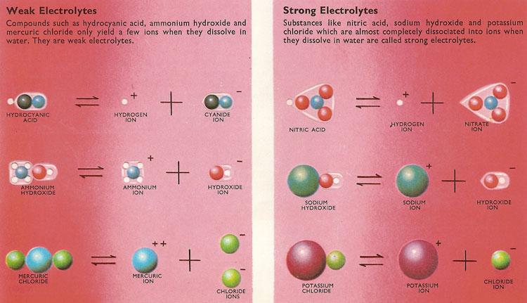 weak and strong electrolytes