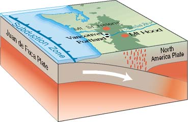 subduction