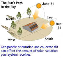 Diagram showing the sun's path in the sky.
