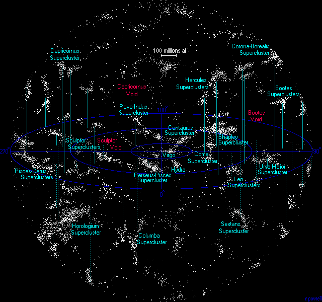 superclusters within 1 billion light-years