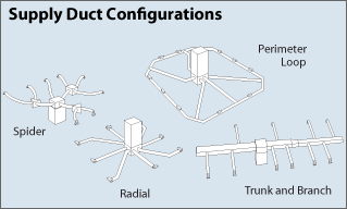 Trunk and branch' and 'radial' configurations of supply ducts are most suitable for incorporating within the conditioned space of a home