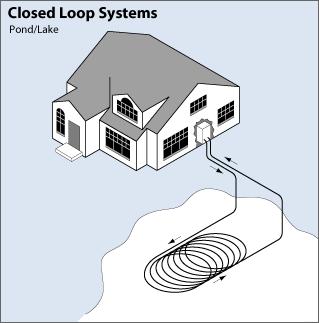 surface water loop