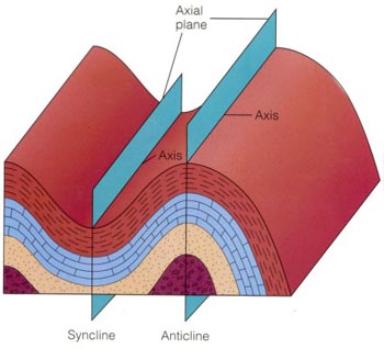 Syncline and anticline
