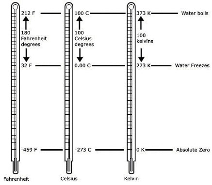 comparison of temperature scales: fahrenheit, celsius, and kelvin