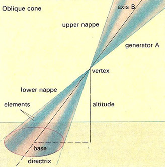 Terms associated with a cone