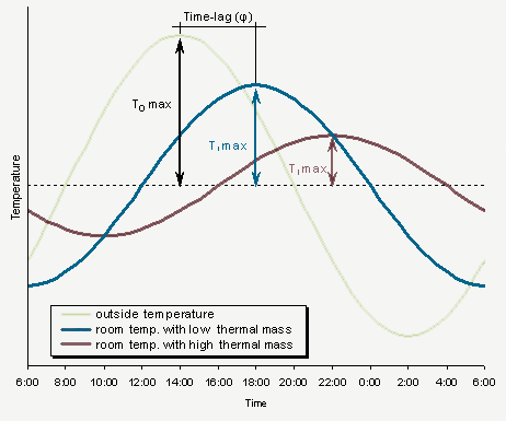 thermal mass