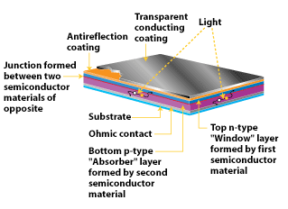 thin-film photovoltaic cell structure
