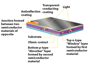 Thin film on sale solar cells