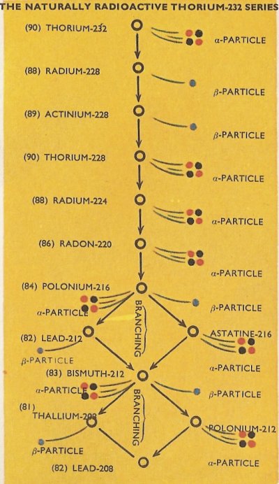 thorium-232 series