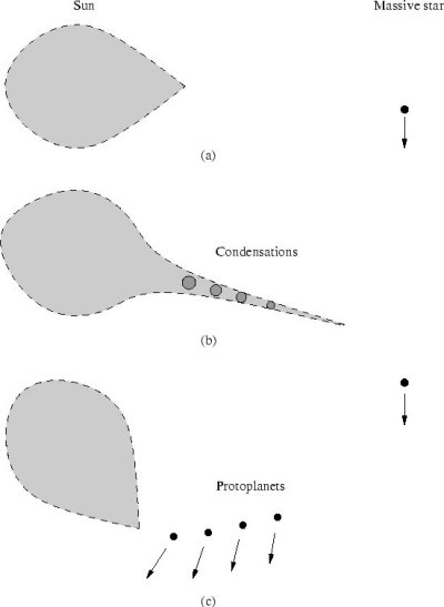 Schematic representation of the Jeans-Jeffreys tidal hypothesis