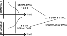 time-division multiplexing