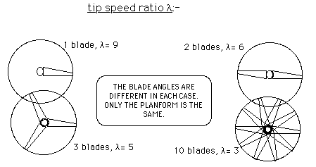illustration of tip speed ratio