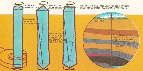 torsion force examples