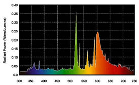 SPX35 Tri-phosphor fluorescent. Image source: GE Lighting