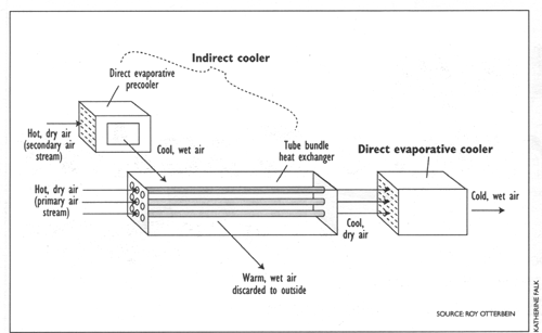 two-stage evaporative cooler