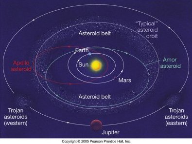 types of asteroids