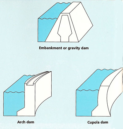 types of dam