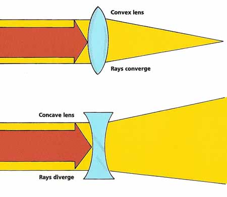 how convex and concave lenses refract light