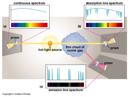 types of spectra