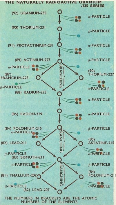 uranium-235 series