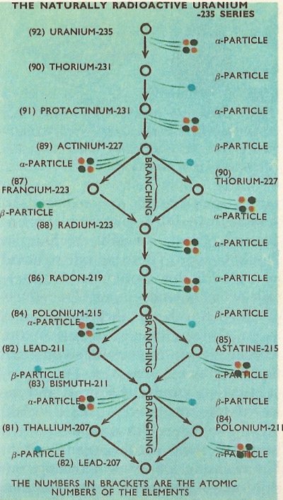 uranium-235 series