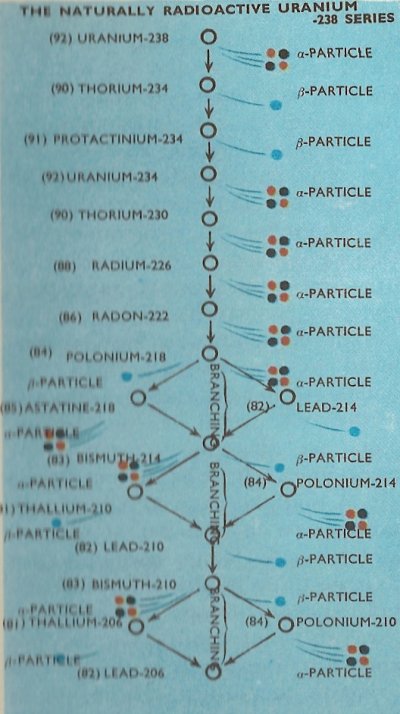 uranium-238 series