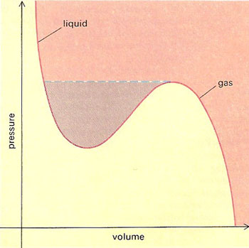 Graph of the van der Waals equation for a real gas (red)