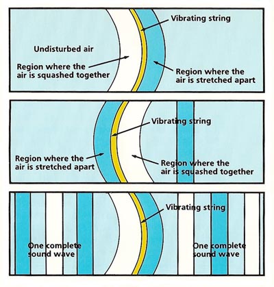 Sound waves from a vibrating string