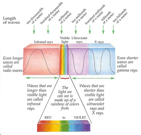 visible and invisible light