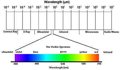 visible light spectrum