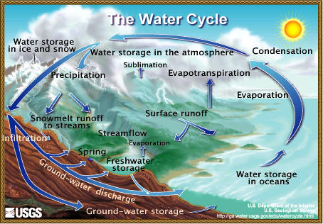 water cycle