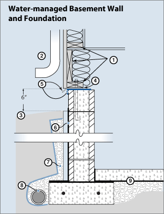 water-managed basement wall and foundation