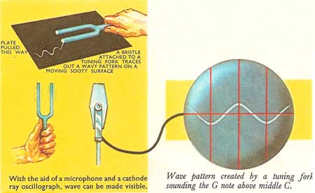 the vibration of a tuning fork made visible on an oscilloscope