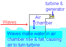 principle of wave power plant