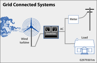 wind energy grid-connected system