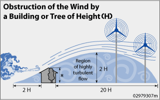 wind obsctruction diagram