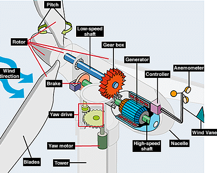 upwind vertical-axis wind turbine