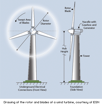 wind turbine blades