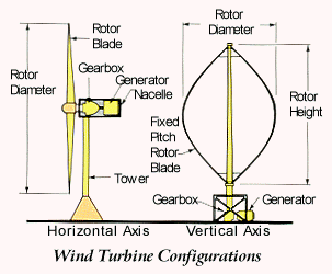 wind turbine configurations