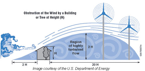 wind turbine siting