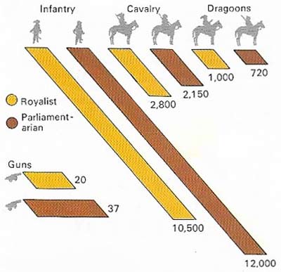 Edgehill (23 Oct 1642) was the first major battle of the civil war and the majority of officers and soldiers were in action for the first time. The two armies were fairly matched and in military terms the outcome was indecisive.