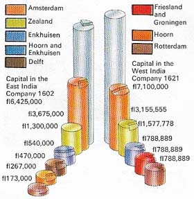 Rich Amsterdam merchants provided most of the backing for the Dutch East India and West India Companies. Both were joint-stock companies on which there were many shareholders, thus dividing the risks as well as the profits involved on colonial trade. The diagram illustrates the sources of the capital invested in the two companies when they were originally formed.