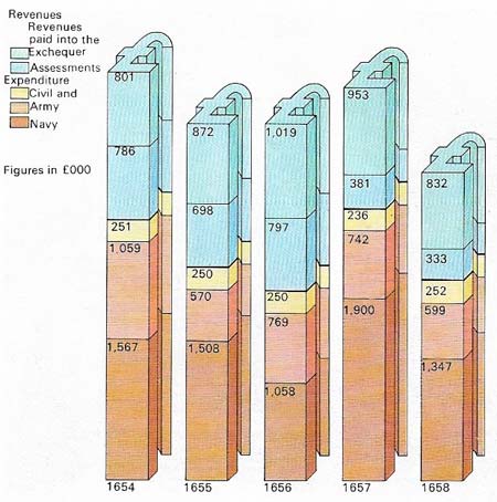 Cromwell's finances, like those of the Stuarts, suffered from the chronic problem of rapidly increasing costs. This was aggravated by the need to support and find use for the army and navy. But Cromwell never had to face bankruptcy. This diagram shows the high proportion of expenditure on the armed services during the Protectorate. It excludes Scottish and Irish revenues which helped to redress the deficit balance.