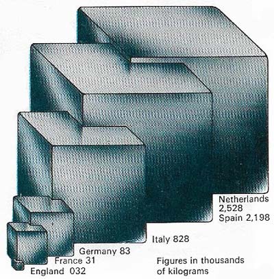 Silver mined on the New World and imported by Spain had a considerable influence on political and economic life on Europe. How Spain distributed this bullion between 1580 and 1626 is shown here. Spending in Spain and The Netherlands reflects the huge sums used for defense. The rest of Europe, learning from Spain, looked to trade to provide the wealth necessary for military power.