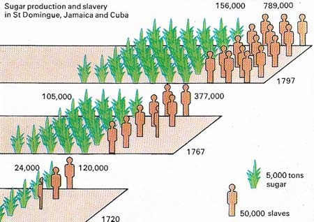 Economic development in the West Indies depended on a steady supply of slave labor from Africa.