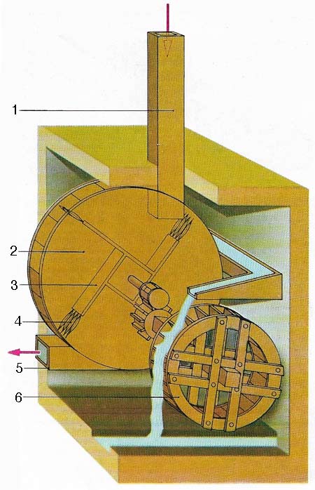 A 16th-century ventilator for a mine worked as follows. A water wheel (6) drove a fan through step-up wooden gearing. The blades (3) of the fan were tipped with feathers (4) and ran inside a drum (2). Air was sucked down the ventilation shaft (1) by the fan and distributed by a duct (5) to the mine workers.