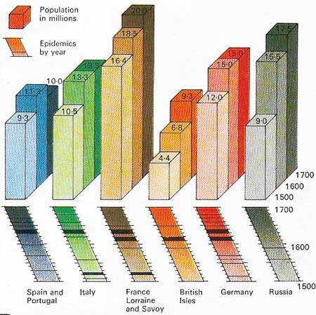 The growth of population during the sixteenth century was considerable. The growth of population during the sixteenth century was considerable. The recurrence of plague and the long duration of European wars had, by the mid-seventeenth century, reduced the rate of growth once more. The diagram illustrates the changing population figures of the major European nations between 1500 and 1700.