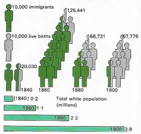 Australia relied initially on immigration to build up its population. An assisted immigration scheme was introduced in 1829 and up to 1860 immigrants accounted for over three-quarters of the population growth. The gold rushes of 1851-1856 brought an even greater immigrant surge, thereafter, the Australian birthrate began to rise and overshadow a reduced flow of immigrants.