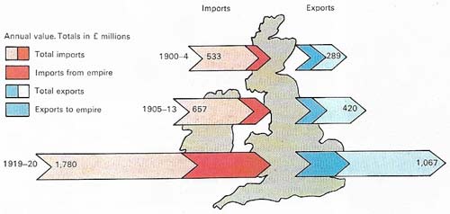 As trading partners colonies were usually more important suppliers of raw materials and food than buyers of imperial goods. Some of the territories acquired after 1870 hardly repaid the cost of running them. But Britain's 'white' colonies were significant investment outlets and trading partners, particularly after 1900 when the volume of two-way imperial trade rose to more than one-third of Britain's total visible trade.