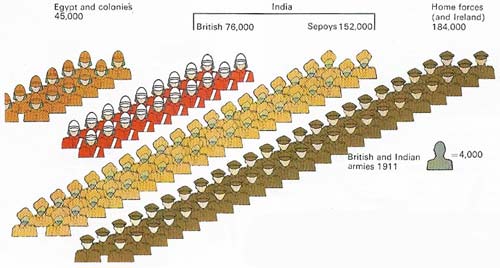 Imperial garrisons (some in Ireland) accounted for the bulk of the British regular army in 1911. In India, local sepoy troops contributed to British power.